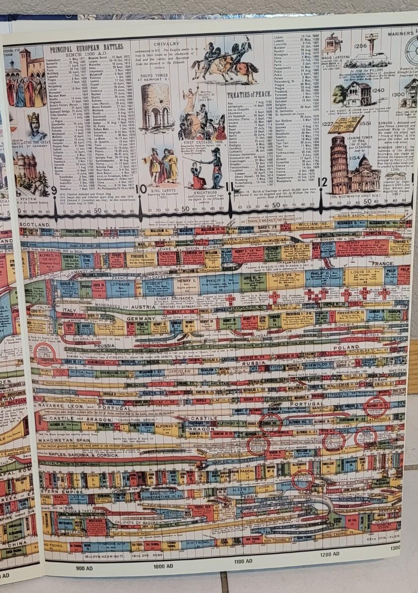 L60: 1990 The Wall Chart Of World History From Earliest Times To 